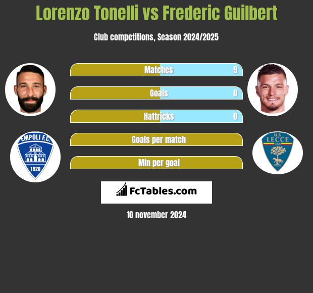 Lorenzo Tonelli vs Frederic Guilbert h2h player stats