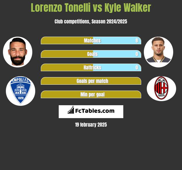 Lorenzo Tonelli vs Kyle Walker h2h player stats