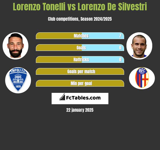 Lorenzo Tonelli vs Lorenzo De Silvestri h2h player stats