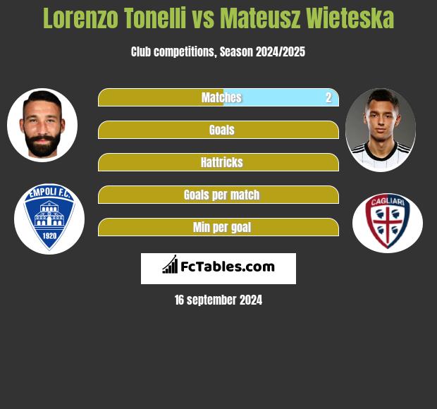 Lorenzo Tonelli vs Mateusz Wieteska h2h player stats