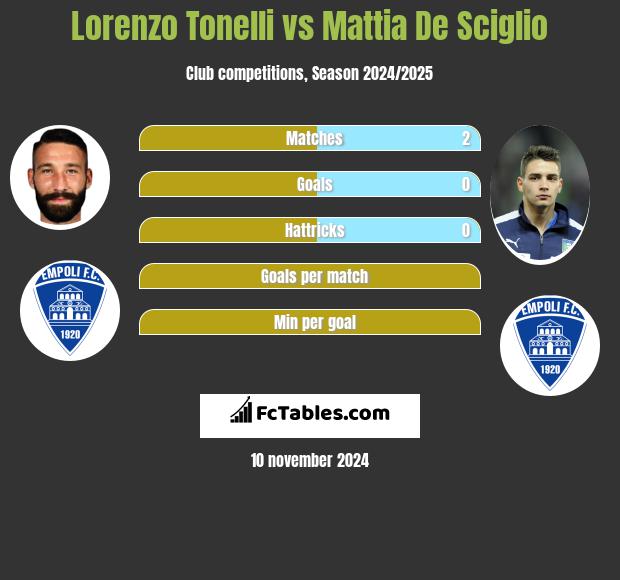 Lorenzo Tonelli vs Mattia De Sciglio h2h player stats