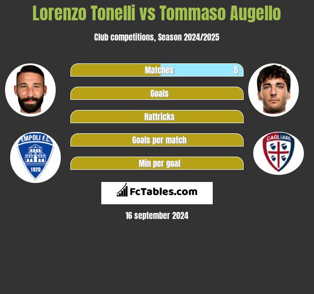 Lorenzo Tonelli vs Tommaso Augello h2h player stats