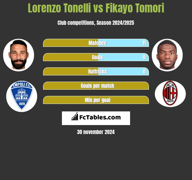 Lorenzo Tonelli vs Fikayo Tomori h2h player stats