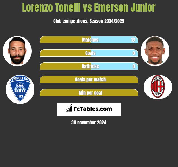 Lorenzo Tonelli vs Emerson Junior h2h player stats