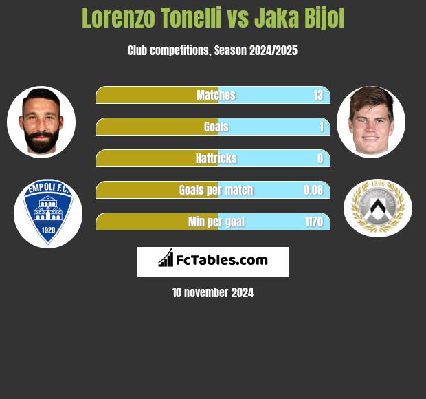 Lorenzo Tonelli vs Jaka Bijol h2h player stats