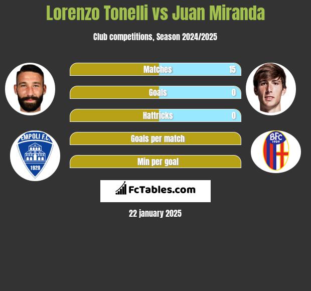 Lorenzo Tonelli vs Juan Miranda h2h player stats