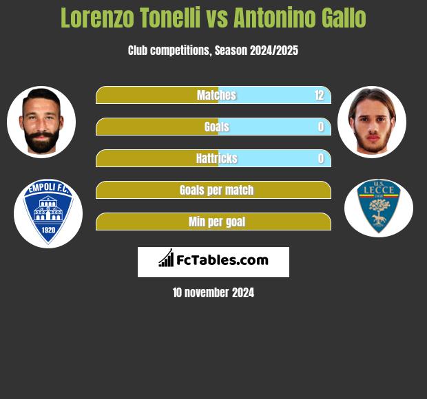 Lorenzo Tonelli vs Antonino Gallo h2h player stats