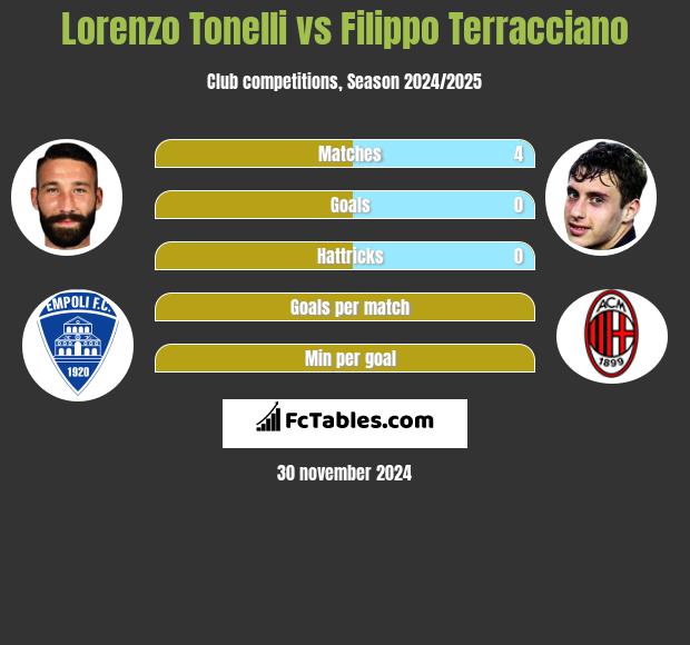 Lorenzo Tonelli vs Filippo Terracciano h2h player stats