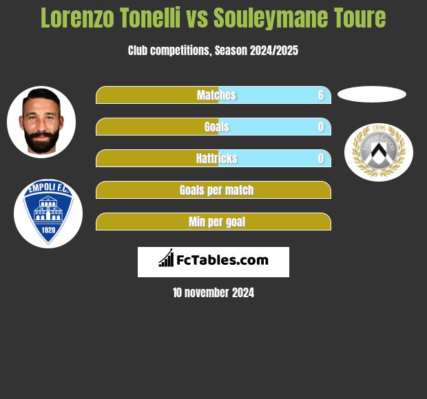 Lorenzo Tonelli vs Souleymane Toure h2h player stats