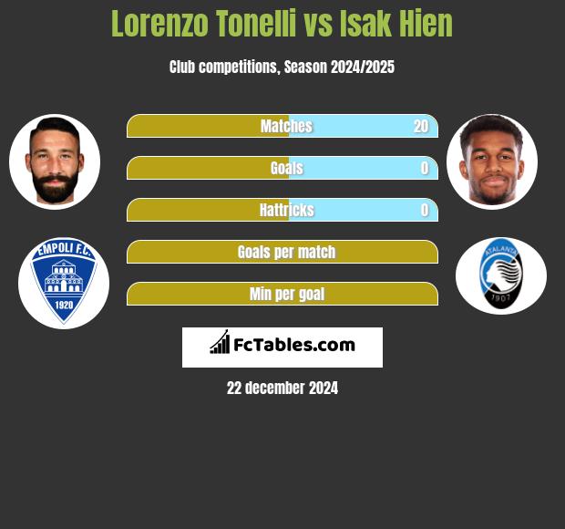 Lorenzo Tonelli vs Isak Hien h2h player stats