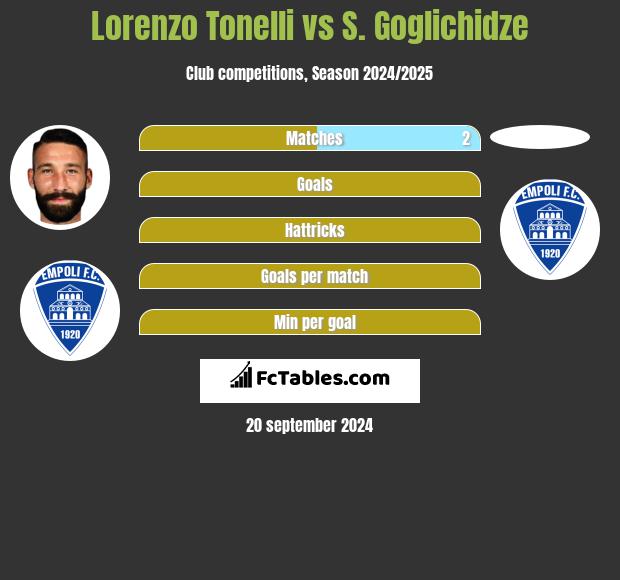 Lorenzo Tonelli vs S. Goglichidze h2h player stats