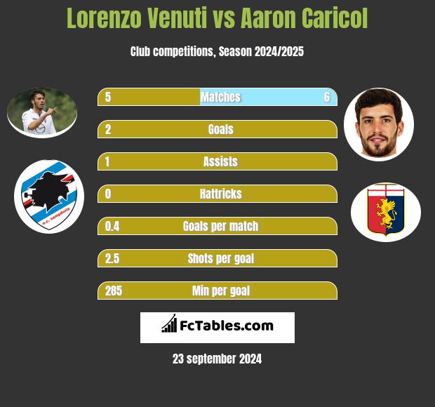 Lorenzo Venuti vs Aaron Caricol h2h player stats