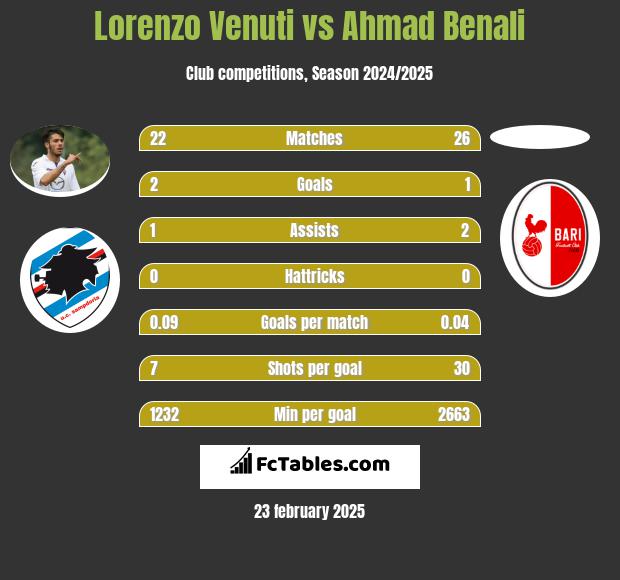 Lorenzo Venuti vs Ahmad Benali h2h player stats