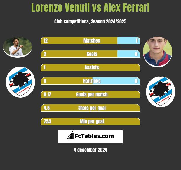 Lorenzo Venuti vs Alex Ferrari h2h player stats