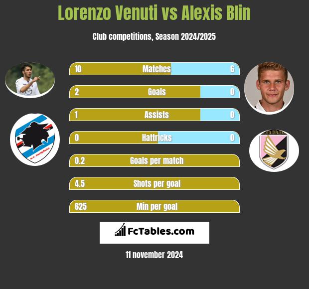 Lorenzo Venuti vs Alexis Blin h2h player stats