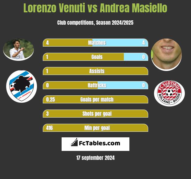 Lorenzo Venuti vs Andrea Masiello h2h player stats