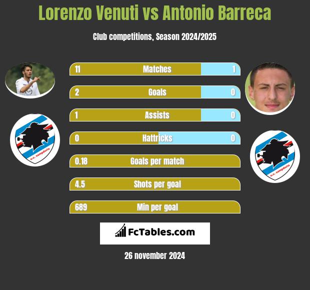 Lorenzo Venuti vs Antonio Barreca h2h player stats