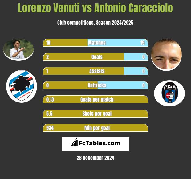 Lorenzo Venuti vs Antonio Caracciolo h2h player stats