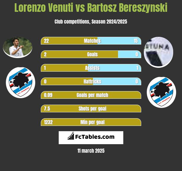 Lorenzo Venuti vs Bartosz Bereszyński h2h player stats