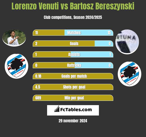 Lorenzo Venuti vs Bartosz Bereszynski h2h player stats