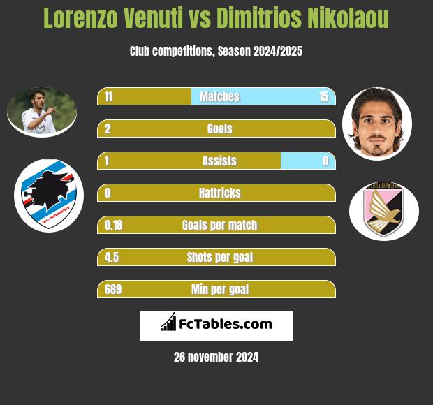 Lorenzo Venuti vs Dimitrios Nikolaou h2h player stats