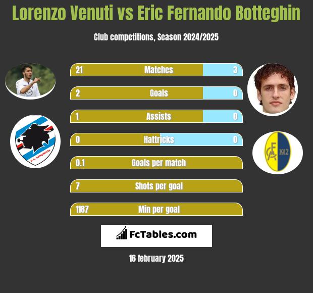 Lorenzo Venuti vs Eric Fernando Botteghin h2h player stats