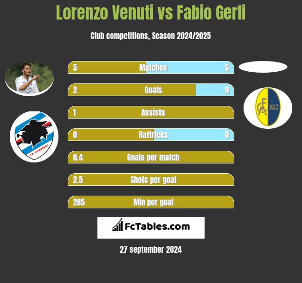 Lorenzo Venuti vs Fabio Gerli h2h player stats