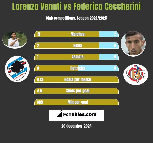 Lorenzo Venuti vs Federico Ceccherini h2h player stats