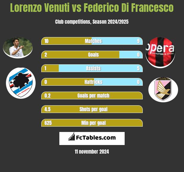 Lorenzo Venuti vs Federico Di Francesco h2h player stats