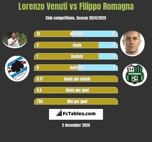 Lorenzo Venuti vs Filippo Romagna h2h player stats