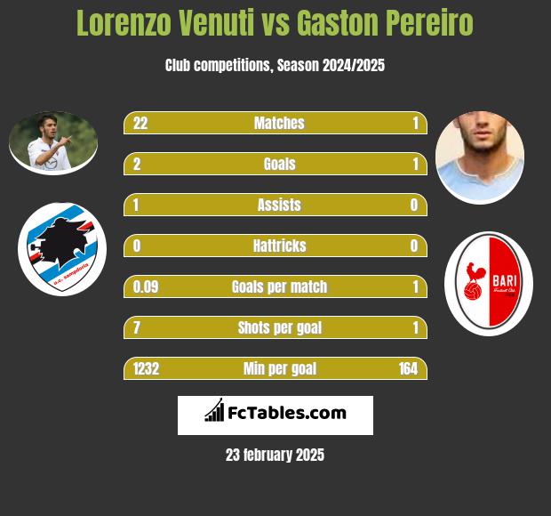 Lorenzo Venuti vs Gaston Pereiro h2h player stats