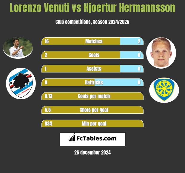 Lorenzo Venuti vs Hjoertur Hermannsson h2h player stats