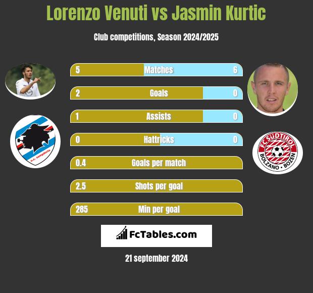 Lorenzo Venuti vs Jasmin Kurtic h2h player stats