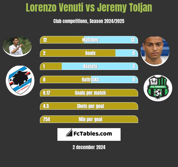 Lorenzo Venuti vs Jeremy Toljan h2h player stats