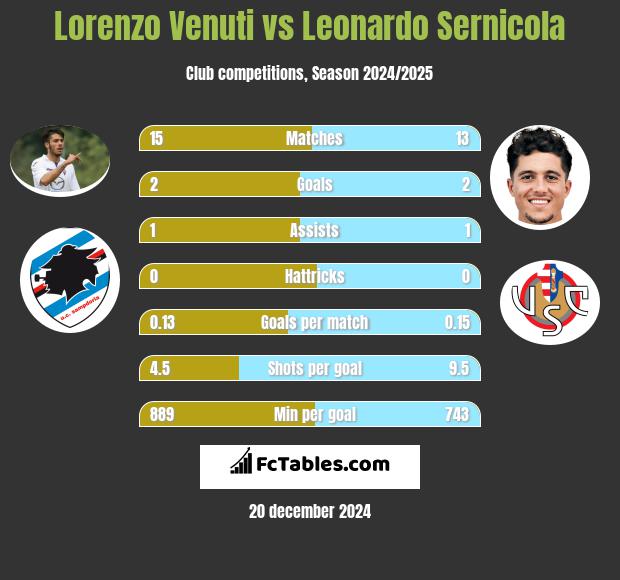 Lorenzo Venuti vs Leonardo Sernicola h2h player stats