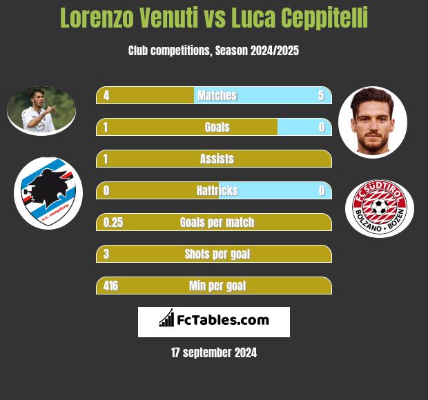 Lorenzo Venuti vs Luca Ceppitelli h2h player stats