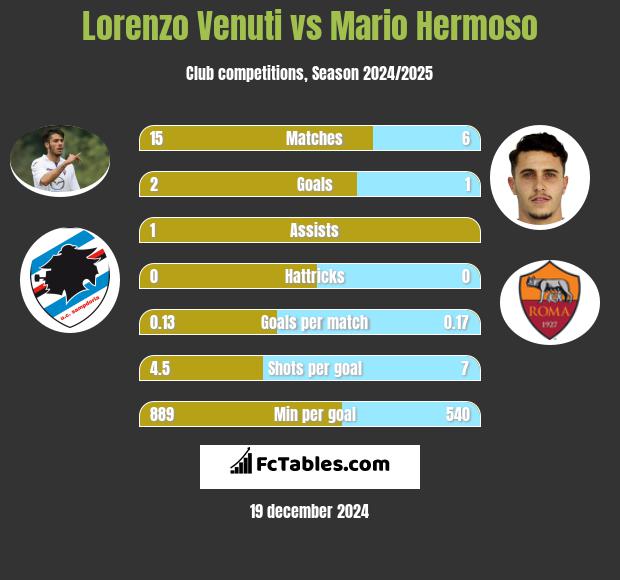 Lorenzo Venuti vs Mario Hermoso h2h player stats