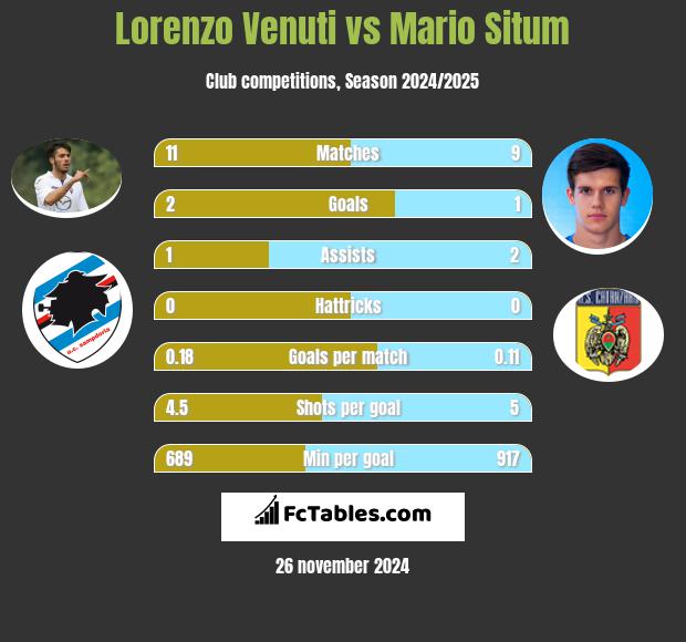 Lorenzo Venuti vs Mario Situm h2h player stats