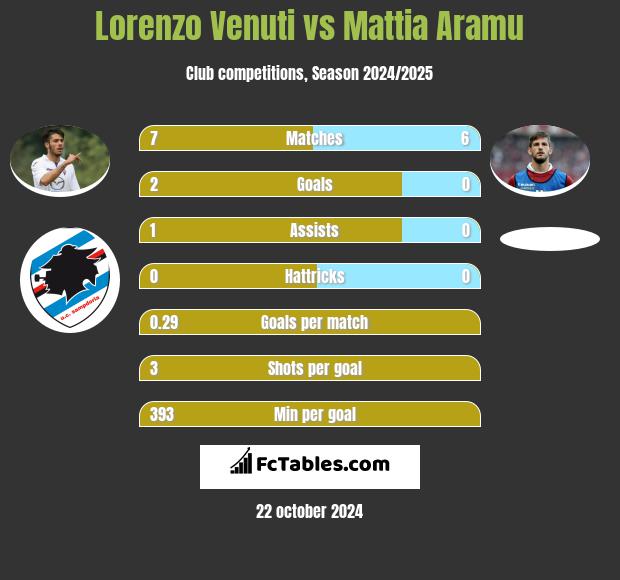 Lorenzo Venuti vs Mattia Aramu h2h player stats