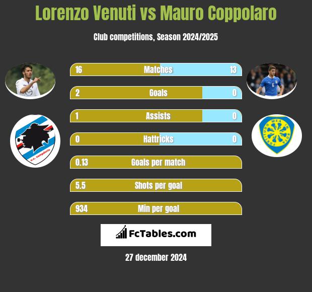 Lorenzo Venuti vs Mauro Coppolaro h2h player stats