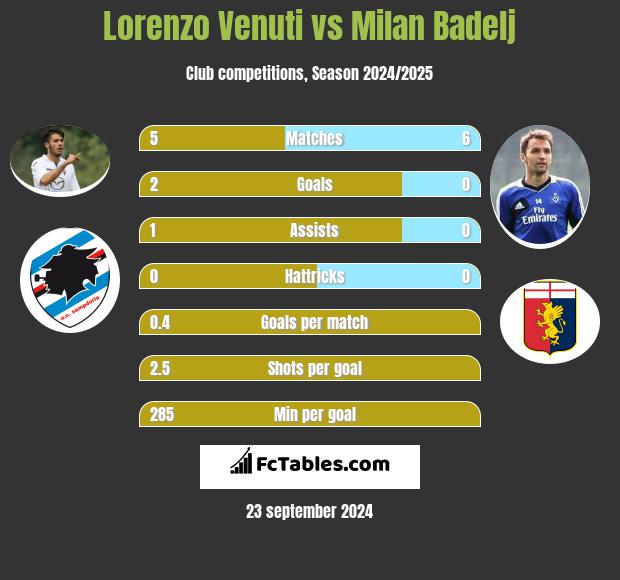 Lorenzo Venuti vs Milan Badelj h2h player stats