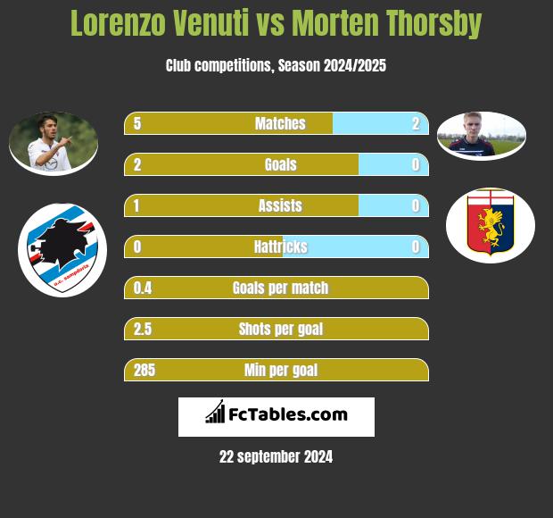 Lorenzo Venuti vs Morten Thorsby h2h player stats