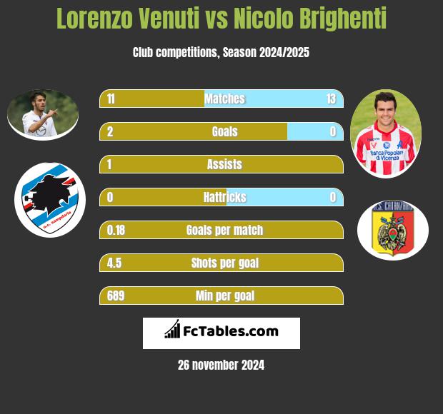 Lorenzo Venuti vs Nicolo Brighenti h2h player stats