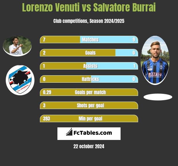 Lorenzo Venuti vs Salvatore Burrai h2h player stats