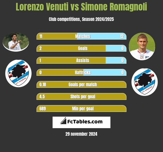 Lorenzo Venuti vs Simone Romagnoli h2h player stats