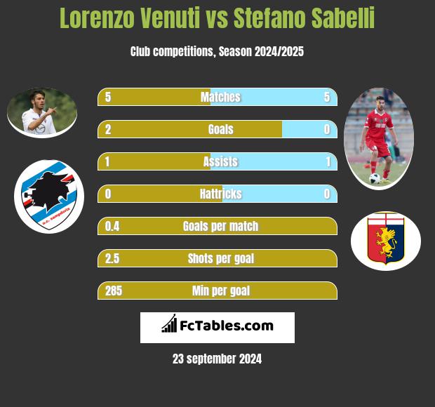 Lorenzo Venuti vs Stefano Sabelli h2h player stats