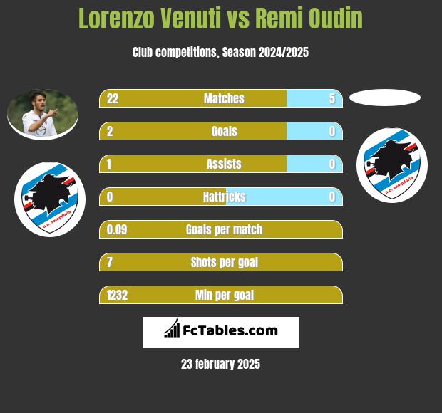 Lorenzo Venuti vs Remi Oudin h2h player stats