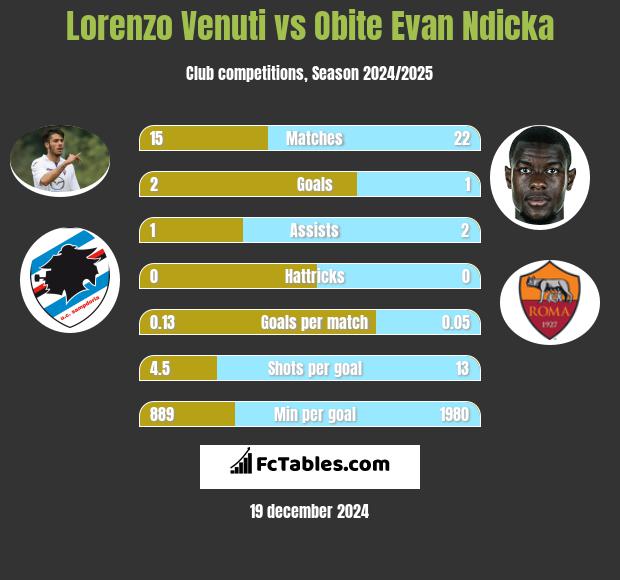 Lorenzo Venuti vs Obite Evan Ndicka h2h player stats