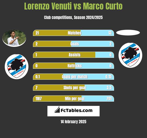 Lorenzo Venuti vs Marco Curto h2h player stats