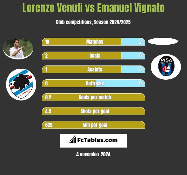 Lorenzo Venuti vs Emanuel Vignato h2h player stats